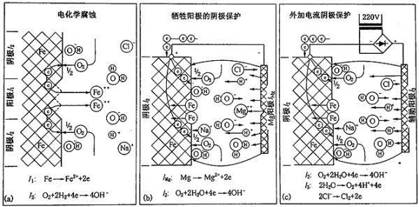 鎂合金犧牲陽極板除垢的化學原理是什么？